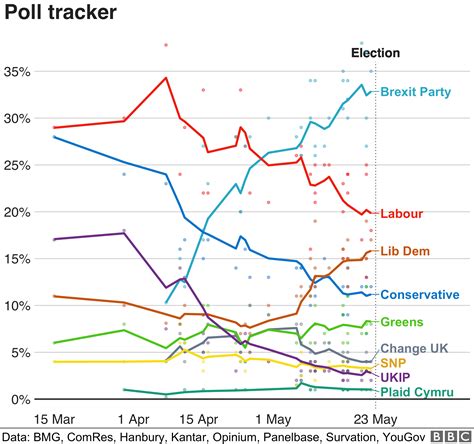brexit poll tracker|POLITICO Poll of Polls — British polls, trends and election news .